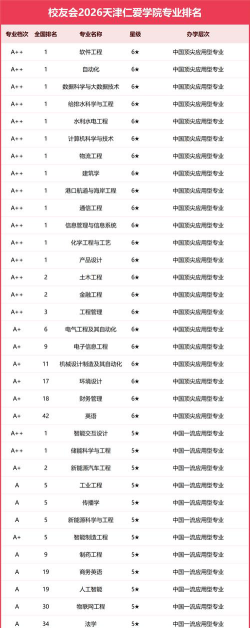 天津仁爱学院2023年在广西各专业招生人数