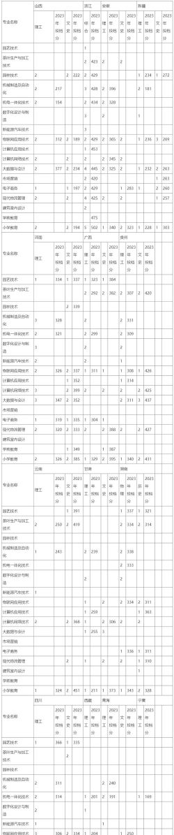 宁德职业技术学院2023年在广西各专业招生人数