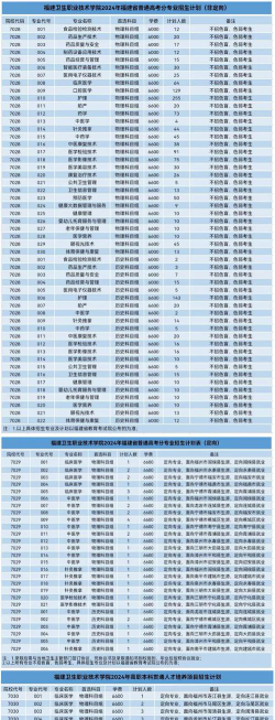 福建卫生职业技术学院2023年在广西各专业招生人数