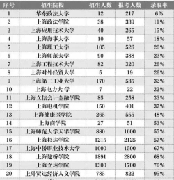 上海旅游高等专科学校2023年在广西各专业招生人数
