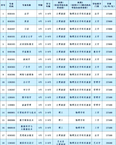 辽宁师范大学海华学院2023年在广西各专业招生人数