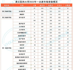 遵义医科大学医学与科技学院2023年在广西各专业招生人数