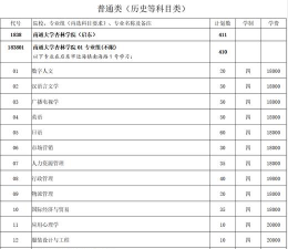 南通大学杏林学院2023年在广西各专业招生人数