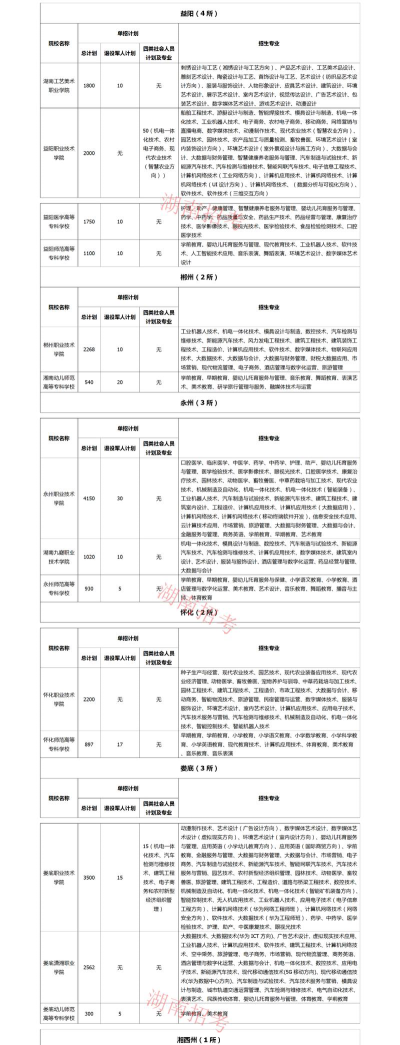 湖南食品药品职业学院2023年在广西各专业招生人数