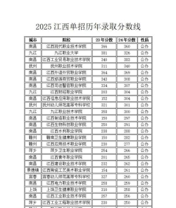 江西医学高等专科学校2023年在广西各专业招生人数