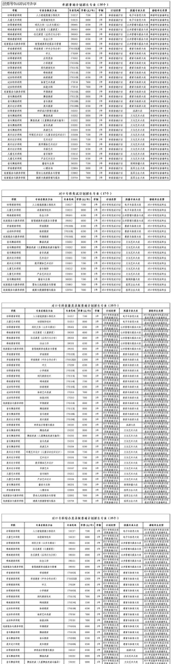徐州幼儿师范高等专科学校2023年在广西各专业招生人数