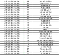 江苏安全技术职业学院2023年在广西各专业招生人数