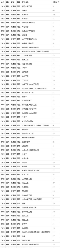 青海大学2023年在海南各专业招生人数