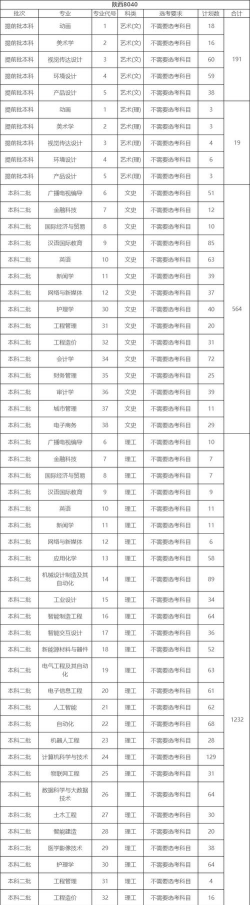 西京学院2023年在海南各专业招生人数