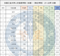 长春工业大学人文信息学院2023年在海南各专业招生人数