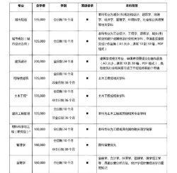 西交利物浦大学2023年在海南各专业招生人数