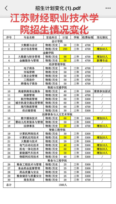 江苏财经职业技术学院2023年在海南各专业招生人数