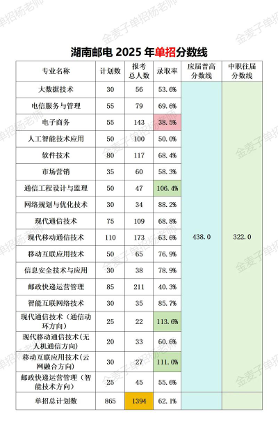 湖南邮电职业技术学院2023年在海南各专业招生人数