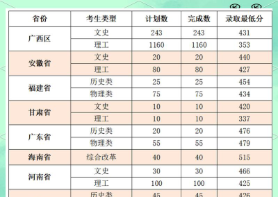 柳州工学院2023年在海南各专业招生人数