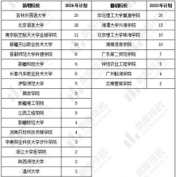 山西科技学院2023年在海南各专业招生人数