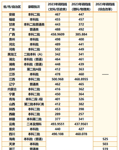 西南财经大学天府学院2023年在海南各专业招生人数