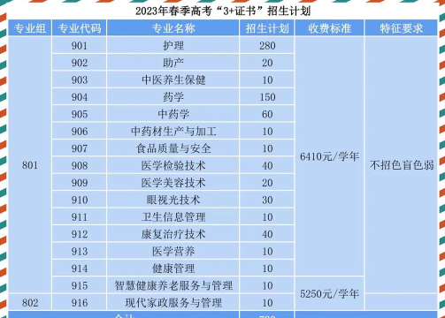 广东茂名健康职业学院2023年在海南各专业招生人数