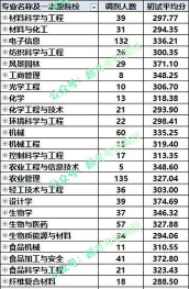大连工业大学2023年在重庆各专业招生人数