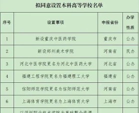 辽宁中医药大学2023年在重庆各专业招生人数