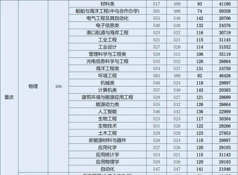 江苏科技大学2023年在重庆各专业招生人数