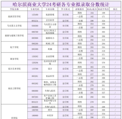 哈尔滨商业大学2023年在重庆各专业招生人数