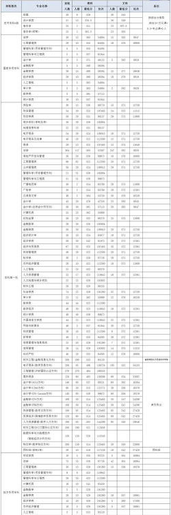 河南财经政法大学2023年在重庆各专业招生人数
