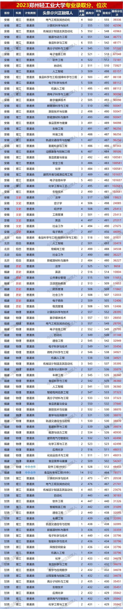 郑州轻工业大学2023年在重庆各专业招生人数