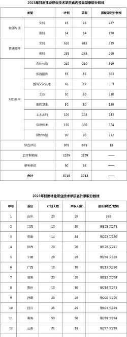 甘肃林业职业技术学院2023年在湖南各专业招生人数