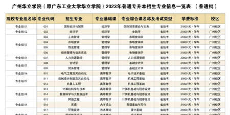 广州华立学院2023年在湖南各专业招生人数