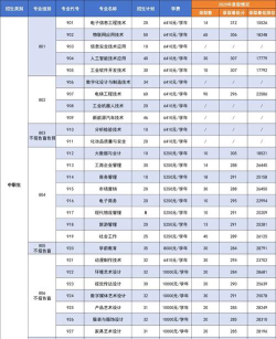 中山职业技术学院2023年在湖南各专业招生人数