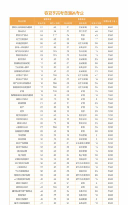 滨州职业学院2023年在湖南各专业招生人数