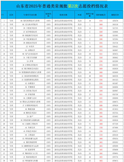 曲阜远东职业技术学院2023年在湖南各专业招生人数
