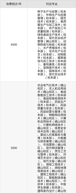 玉溪农业职业技术学院2023年在湖南各专业招生人数