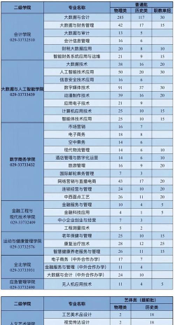 陕西财经职业技术学院2023年在湖南各专业招生人数
