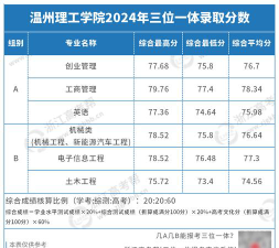 温州理工学院2023年在湖南各专业招生人数