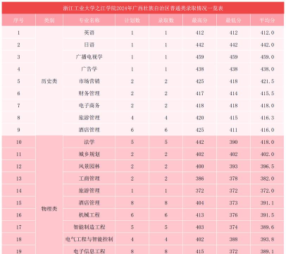 浙江工业大学之江学院2023年在湖南各专业招生人数
