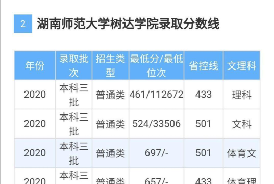 湖南师范大学树达学院2023年在湖南各专业招生人数