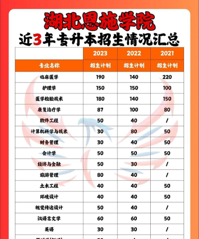 湖北恩施学院2023年在湖南各专业招生人数