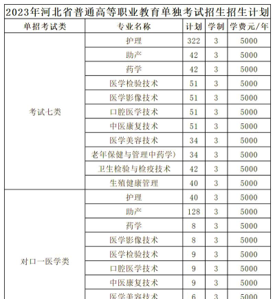 承德护理职业学院2023年在湖南各专业招生人数