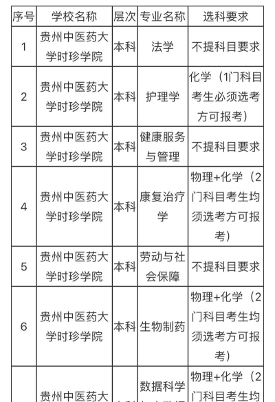 贵州中医药大学时珍学院2023年在湖南各专业招生人数