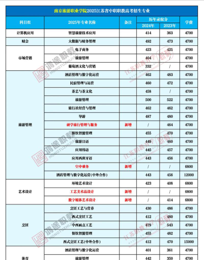 南京旅游职业学院2023年在湖南各专业招生人数