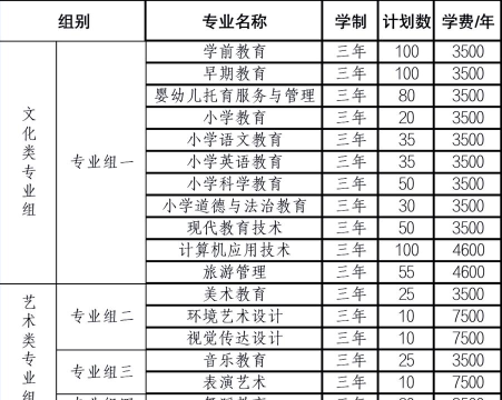 合肥幼儿师范高等专科学校2023年在湖南各专业招生人数
