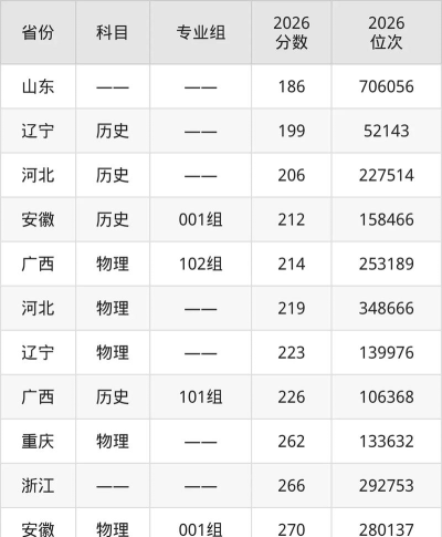 重庆电信职业学院2023年在湖南各专业招生人数