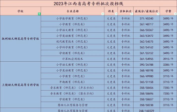 抚州幼儿师范高等专科学校2023年在湖南各专业招生人数