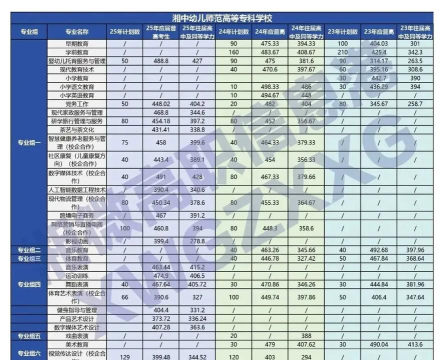 湘中幼儿师范高等专科学校2023年在湖南各专业招生人数