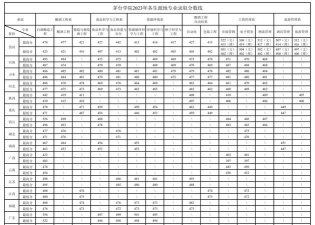 茅台学院2023年在湖南各专业招生人数