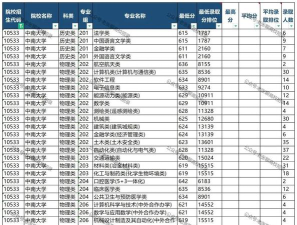 中南大学2023年在广东各专业招生人数