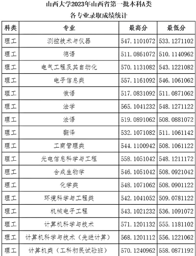 山西大学2023年在广东各专业招生人数