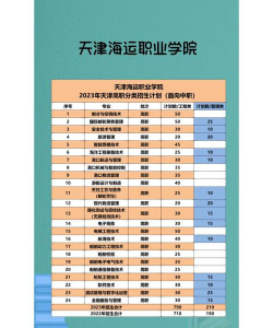 天津海运职业学院2023年在辽宁各专业招生人数
