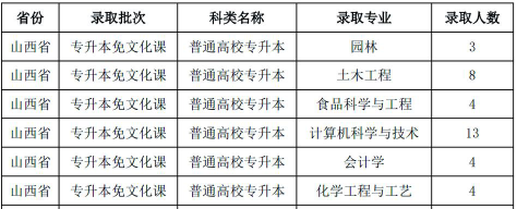 吕梁学院2023年在辽宁各专业招生人数